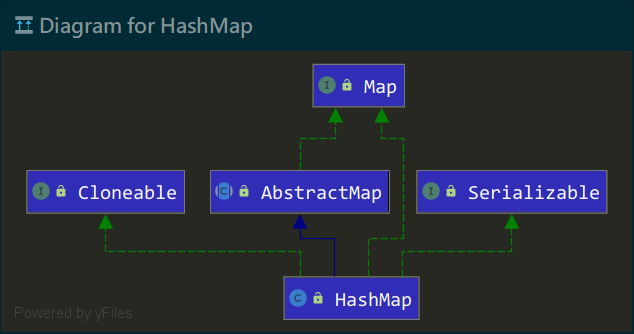 HashMap 类图