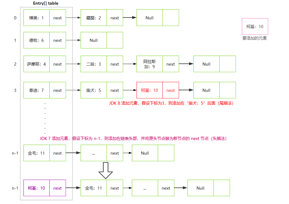 HashMap 7/8 链表结构