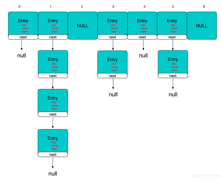 HashMap 结构图