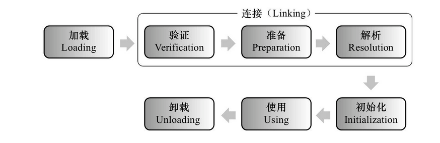 类加载过程