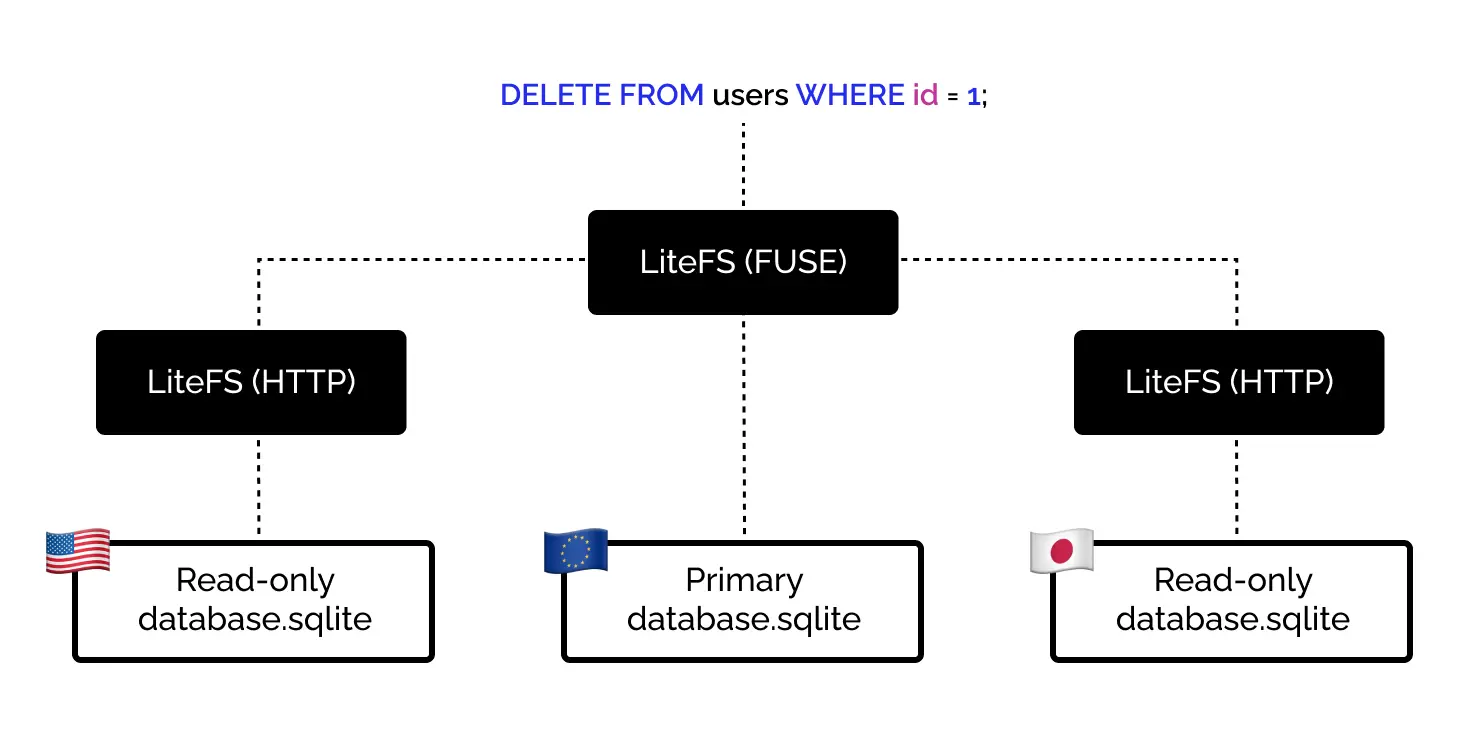 简化的 LiteFS