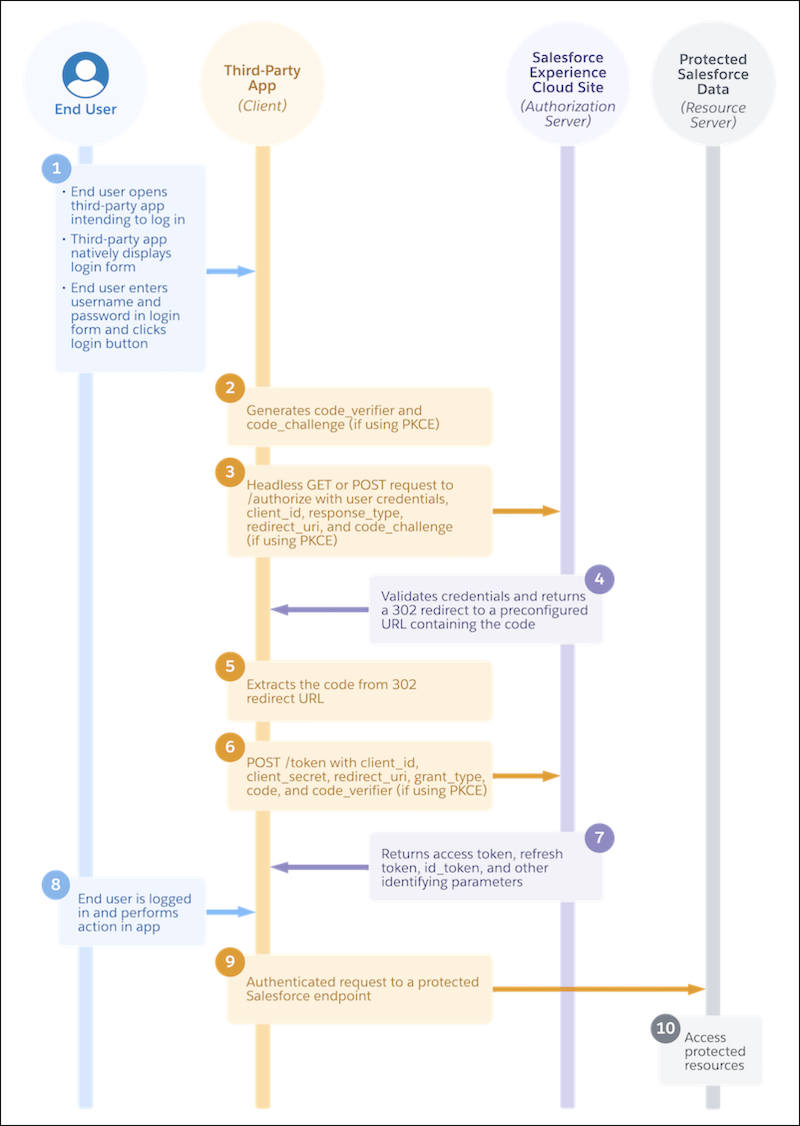 The Salesforce authorization_code OAuth flow. What's not to like about a clear visual for this simple 10-step process? Salesforce 授权代码 OAuth 流程。为什么不喜欢这个简单的 10 步流程的清晰视觉效果呢？