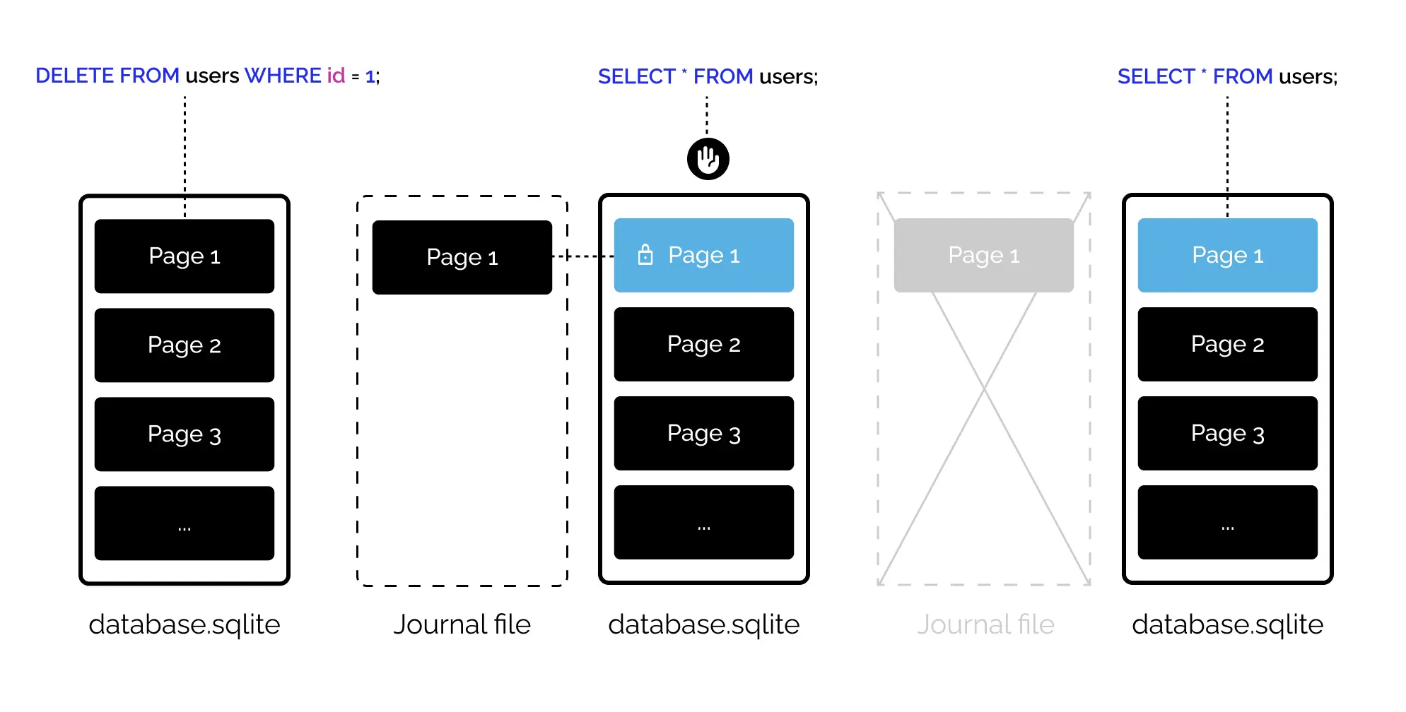 SQLite 默认日志模式