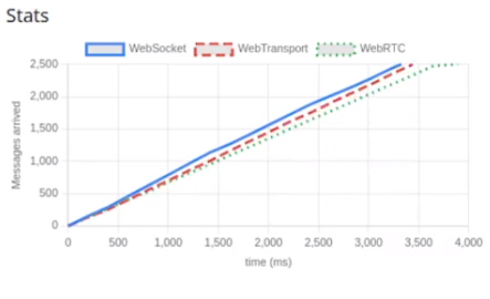 WebSocket WebRTC WebTransport Performance